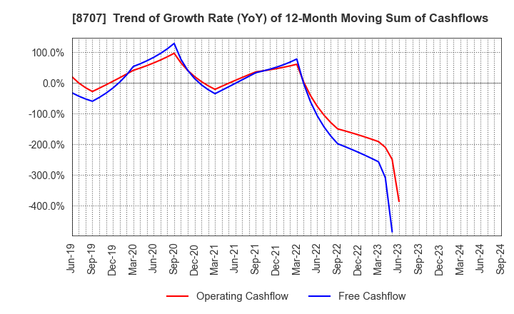 8707 IwaiCosmo Holdings,Inc.: Trend of Growth Rate (YoY) of 12-Month Moving Sum of Cashflows