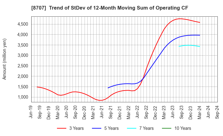 8707 IwaiCosmo Holdings,Inc.: Trend of StDev of 12-Month Moving Sum of Operating CF