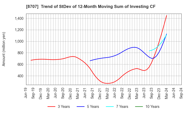 8707 IwaiCosmo Holdings,Inc.: Trend of StDev of 12-Month Moving Sum of Investing CF