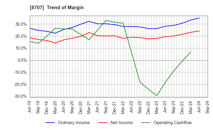 8707 IwaiCosmo Holdings,Inc.: Trend of Margin