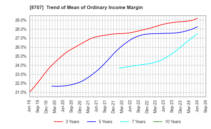 8707 IwaiCosmo Holdings,Inc.: Trend of Mean of Ordinary Income Margin