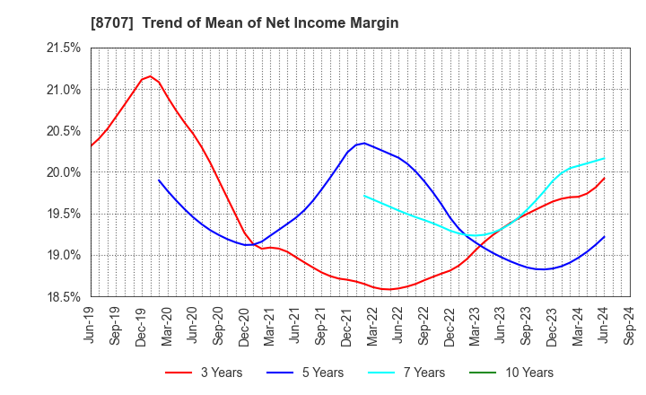 8707 IwaiCosmo Holdings,Inc.: Trend of Mean of Net Income Margin