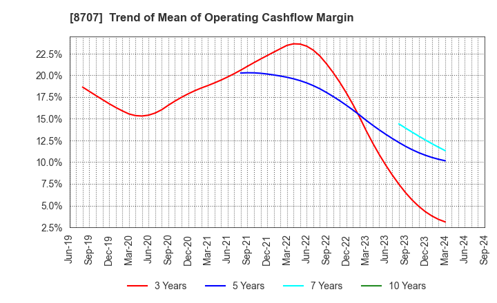 8707 IwaiCosmo Holdings,Inc.: Trend of Mean of Operating Cashflow Margin