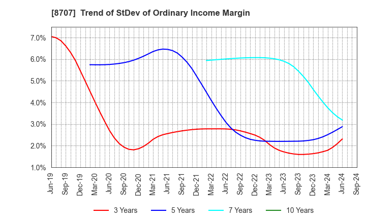 8707 IwaiCosmo Holdings,Inc.: Trend of StDev of Ordinary Income Margin
