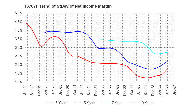 8707 IwaiCosmo Holdings,Inc.: Trend of StDev of Net Income Margin