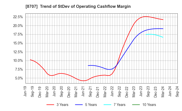 8707 IwaiCosmo Holdings,Inc.: Trend of StDev of Operating Cashflow Margin