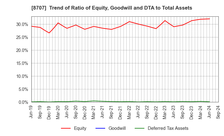 8707 IwaiCosmo Holdings,Inc.: Trend of Ratio of Equity, Goodwill and DTA to Total Assets