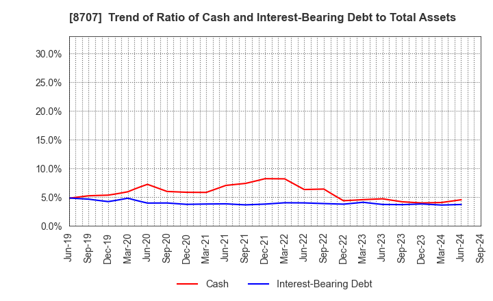 8707 IwaiCosmo Holdings,Inc.: Trend of Ratio of Cash and Interest-Bearing Debt to Total Assets