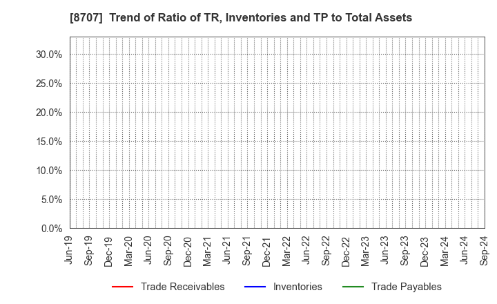 8707 IwaiCosmo Holdings,Inc.: Trend of Ratio of TR, Inventories and TP to Total Assets