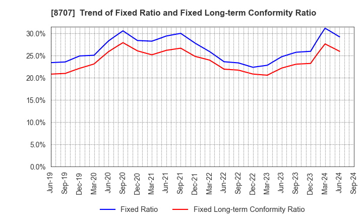 8707 IwaiCosmo Holdings,Inc.: Trend of Fixed Ratio and Fixed Long-term Conformity Ratio