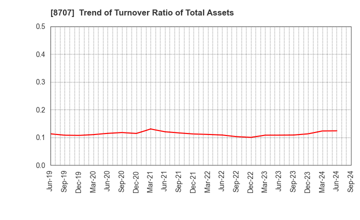 8707 IwaiCosmo Holdings,Inc.: Trend of Turnover Ratio of Total Assets