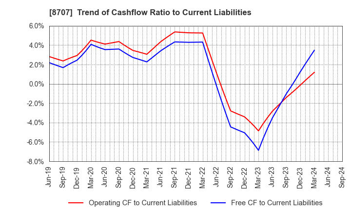 8707 IwaiCosmo Holdings,Inc.: Trend of Cashflow Ratio to Current Liabilities