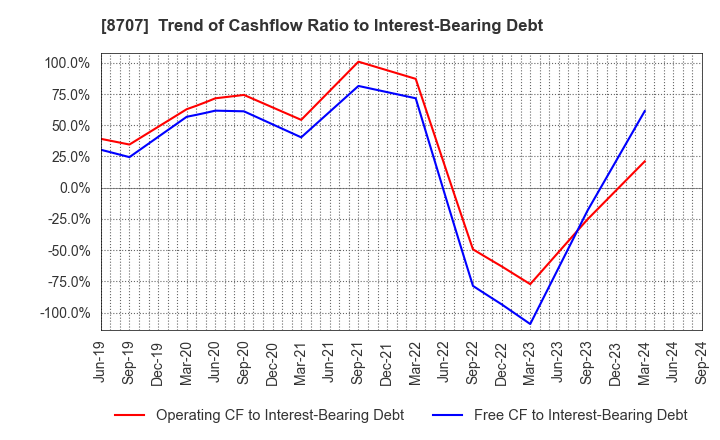 8707 IwaiCosmo Holdings,Inc.: Trend of Cashflow Ratio to Interest-Bearing Debt
