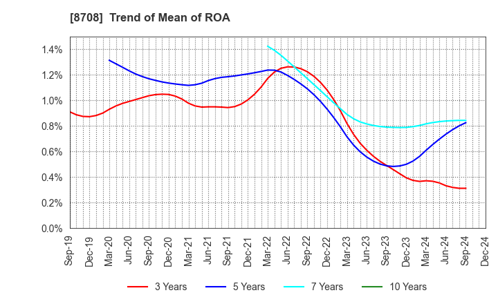 8708 AIZAWA SECURITIES GROUP CO.,LTD.: Trend of Mean of ROA