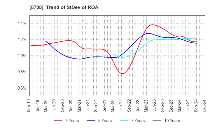 8708 AIZAWA SECURITIES GROUP CO.,LTD.: Trend of StDev of ROA