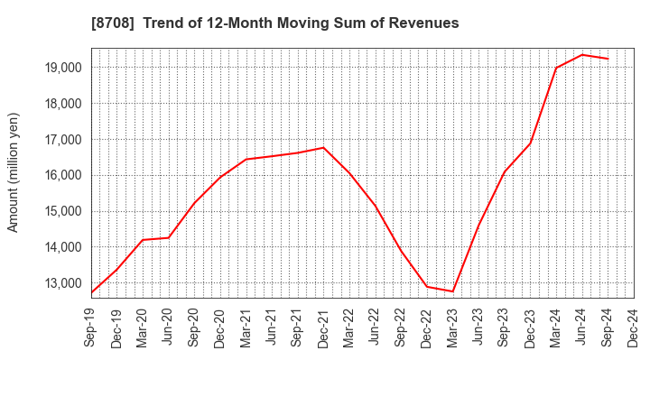 8708 AIZAWA SECURITIES GROUP CO.,LTD.: Trend of 12-Month Moving Sum of Revenues