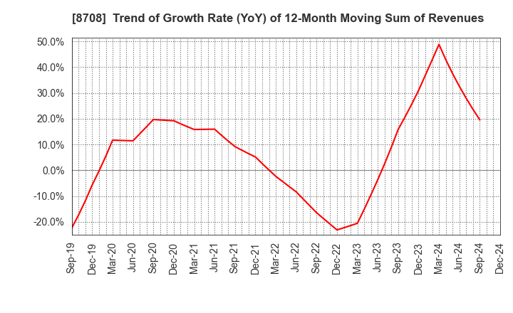 8708 AIZAWA SECURITIES GROUP CO.,LTD.: Trend of Growth Rate (YoY) of 12-Month Moving Sum of Revenues