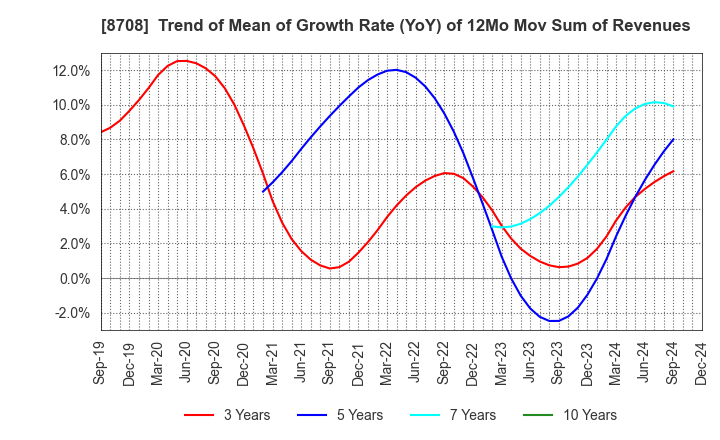 8708 AIZAWA SECURITIES GROUP CO.,LTD.: Trend of Mean of Growth Rate (YoY) of 12Mo Mov Sum of Revenues