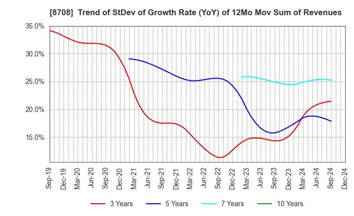 8708 AIZAWA SECURITIES GROUP CO.,LTD.: Trend of StDev of Growth Rate (YoY) of 12Mo Mov Sum of Revenues