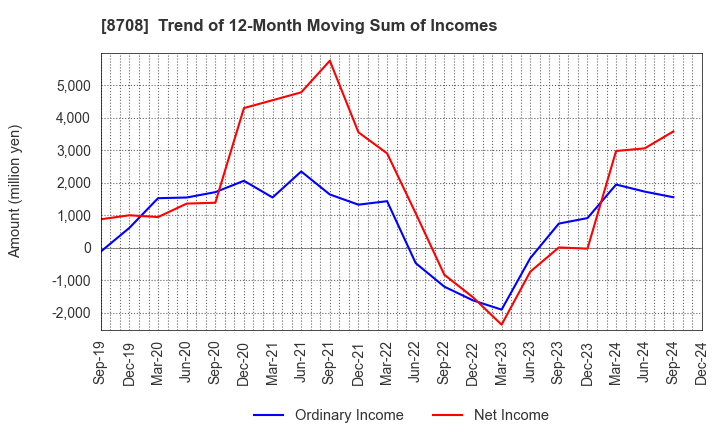 8708 AIZAWA SECURITIES GROUP CO.,LTD.: Trend of 12-Month Moving Sum of Incomes