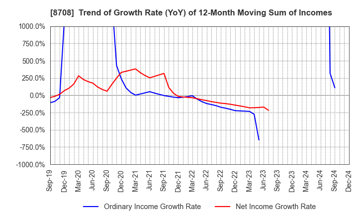 8708 AIZAWA SECURITIES GROUP CO.,LTD.: Trend of Growth Rate (YoY) of 12-Month Moving Sum of Incomes