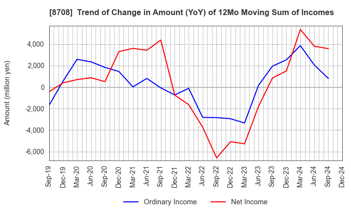 8708 AIZAWA SECURITIES GROUP CO.,LTD.: Trend of Change in Amount (YoY) of 12Mo Moving Sum of Incomes