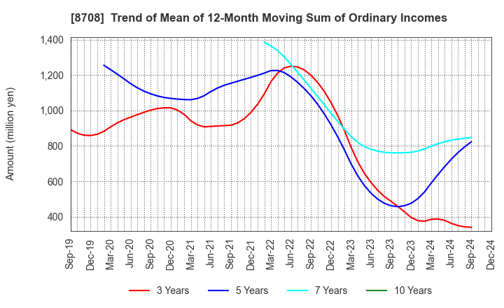 8708 AIZAWA SECURITIES GROUP CO.,LTD.: Trend of Mean of 12-Month Moving Sum of Ordinary Incomes