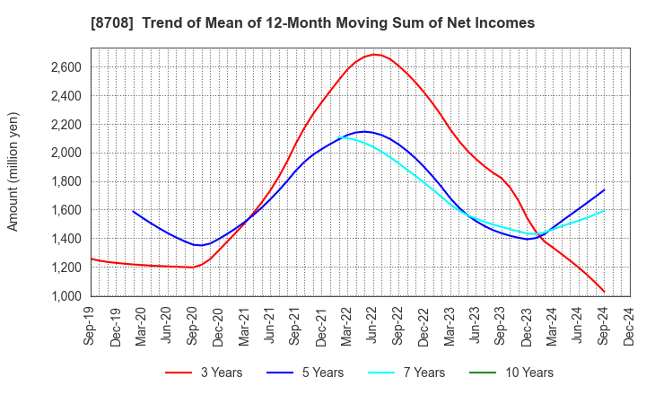 8708 AIZAWA SECURITIES GROUP CO.,LTD.: Trend of Mean of 12-Month Moving Sum of Net Incomes