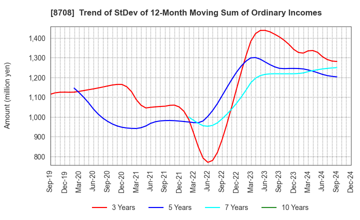 8708 AIZAWA SECURITIES GROUP CO.,LTD.: Trend of StDev of 12-Month Moving Sum of Ordinary Incomes