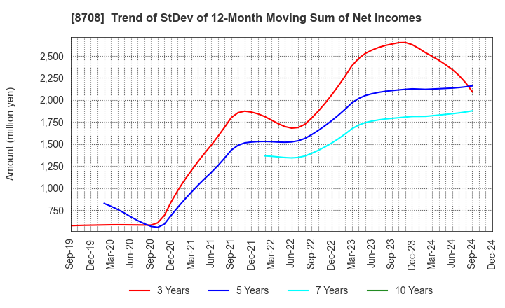 8708 AIZAWA SECURITIES GROUP CO.,LTD.: Trend of StDev of 12-Month Moving Sum of Net Incomes