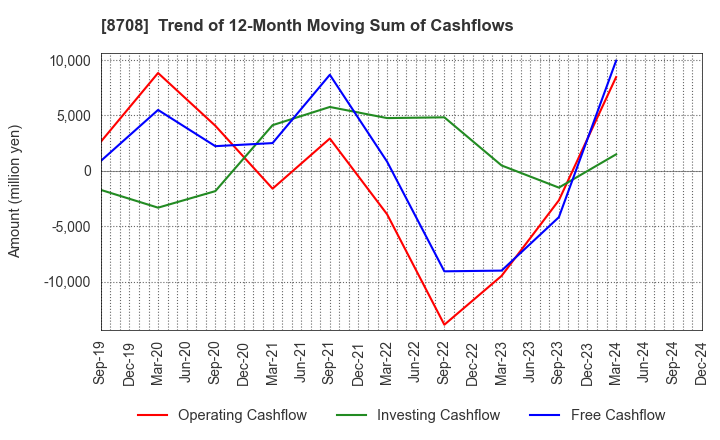 8708 AIZAWA SECURITIES GROUP CO.,LTD.: Trend of 12-Month Moving Sum of Cashflows