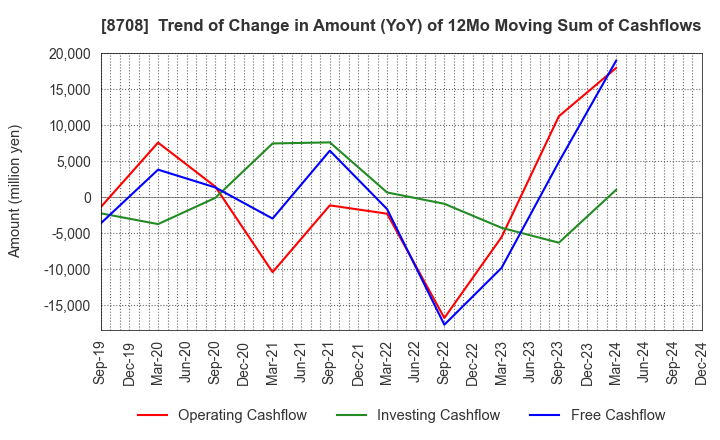 8708 AIZAWA SECURITIES GROUP CO.,LTD.: Trend of Change in Amount (YoY) of 12Mo Moving Sum of Cashflows