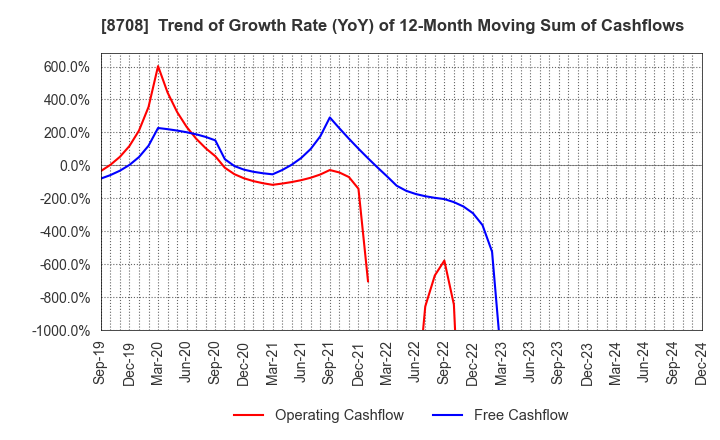 8708 AIZAWA SECURITIES GROUP CO.,LTD.: Trend of Growth Rate (YoY) of 12-Month Moving Sum of Cashflows