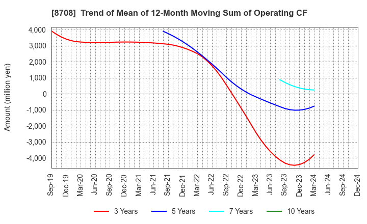 8708 AIZAWA SECURITIES GROUP CO.,LTD.: Trend of Mean of 12-Month Moving Sum of Operating CF