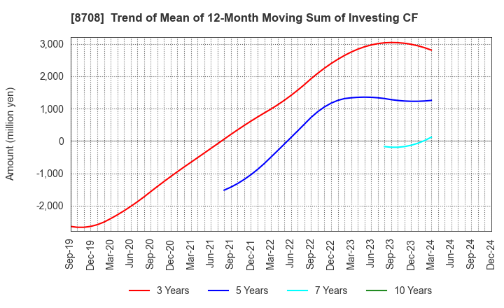 8708 AIZAWA SECURITIES GROUP CO.,LTD.: Trend of Mean of 12-Month Moving Sum of Investing CF