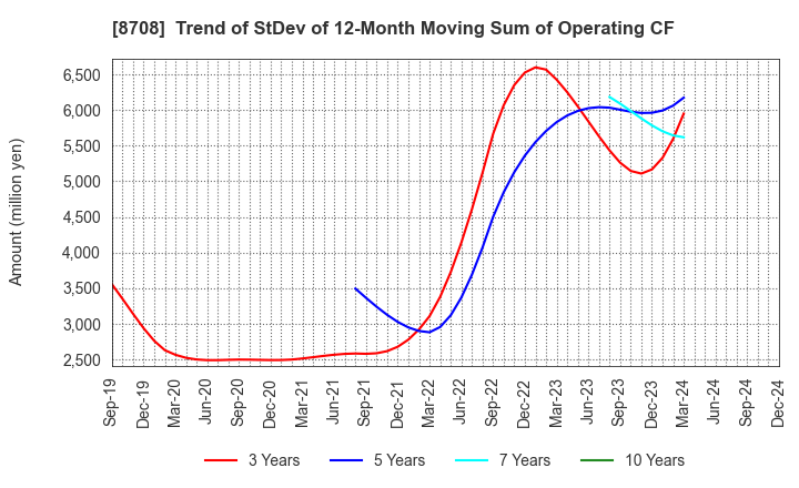 8708 AIZAWA SECURITIES GROUP CO.,LTD.: Trend of StDev of 12-Month Moving Sum of Operating CF