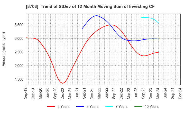 8708 AIZAWA SECURITIES GROUP CO.,LTD.: Trend of StDev of 12-Month Moving Sum of Investing CF