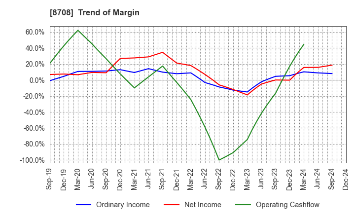 8708 AIZAWA SECURITIES GROUP CO.,LTD.: Trend of Margin