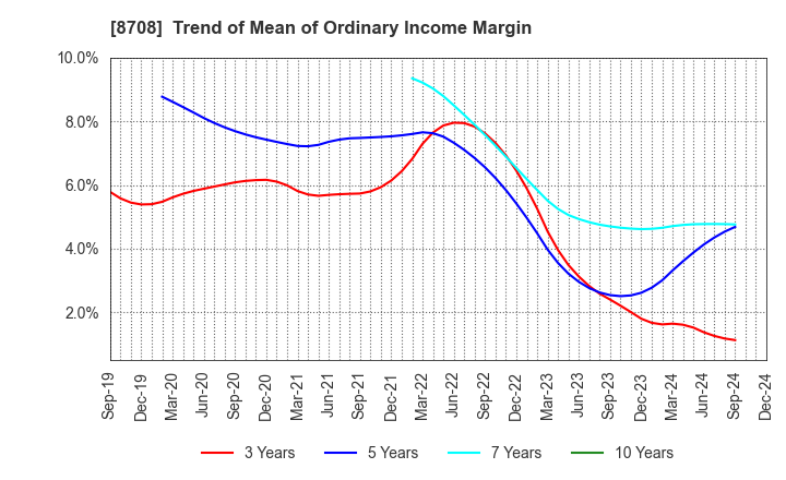 8708 AIZAWA SECURITIES GROUP CO.,LTD.: Trend of Mean of Ordinary Income Margin