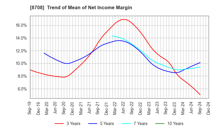 8708 AIZAWA SECURITIES GROUP CO.,LTD.: Trend of Mean of Net Income Margin