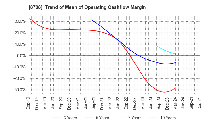 8708 AIZAWA SECURITIES GROUP CO.,LTD.: Trend of Mean of Operating Cashflow Margin