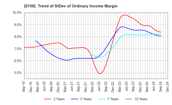 8708 AIZAWA SECURITIES GROUP CO.,LTD.: Trend of StDev of Ordinary Income Margin