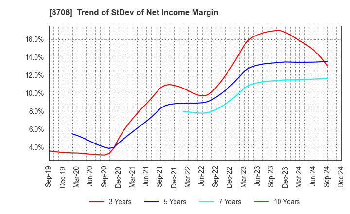 8708 AIZAWA SECURITIES GROUP CO.,LTD.: Trend of StDev of Net Income Margin