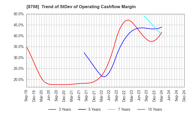 8708 AIZAWA SECURITIES GROUP CO.,LTD.: Trend of StDev of Operating Cashflow Margin