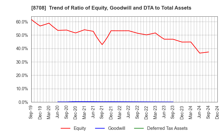 8708 AIZAWA SECURITIES GROUP CO.,LTD.: Trend of Ratio of Equity, Goodwill and DTA to Total Assets