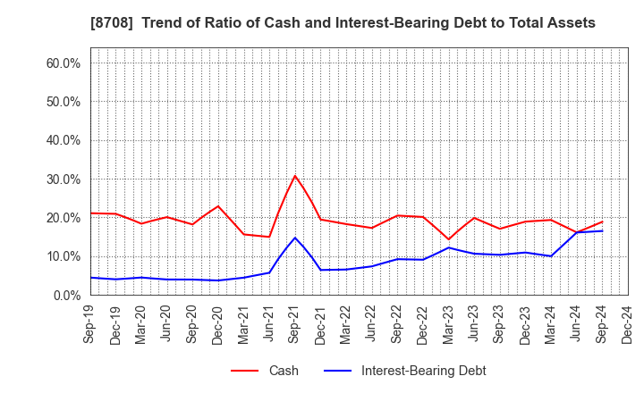 8708 AIZAWA SECURITIES GROUP CO.,LTD.: Trend of Ratio of Cash and Interest-Bearing Debt to Total Assets