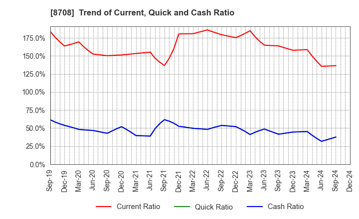 8708 AIZAWA SECURITIES GROUP CO.,LTD.: Trend of Current, Quick and Cash Ratio