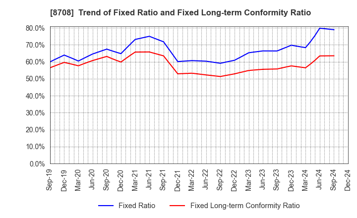 8708 AIZAWA SECURITIES GROUP CO.,LTD.: Trend of Fixed Ratio and Fixed Long-term Conformity Ratio