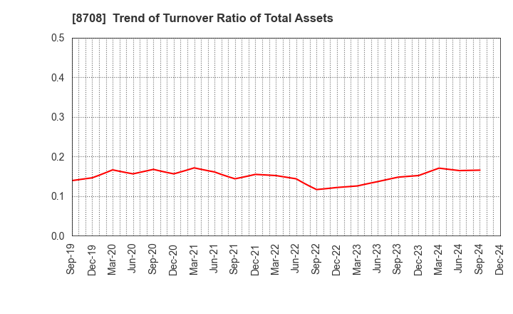 8708 AIZAWA SECURITIES GROUP CO.,LTD.: Trend of Turnover Ratio of Total Assets