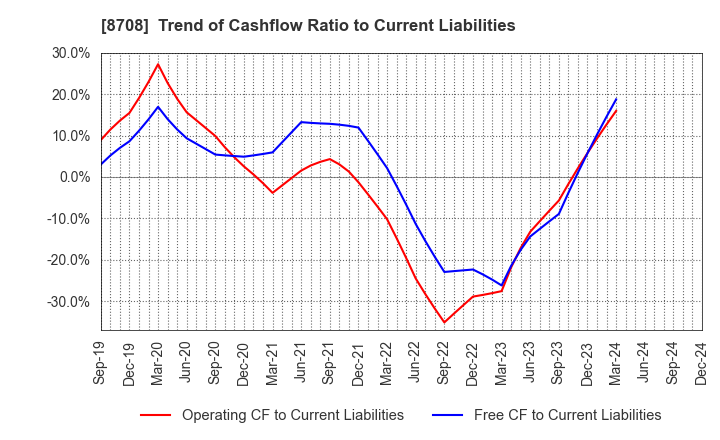 8708 AIZAWA SECURITIES GROUP CO.,LTD.: Trend of Cashflow Ratio to Current Liabilities